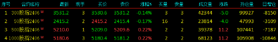 股指期货涨涨跌不一 IM主力合约涨0.22%-第3张图片
