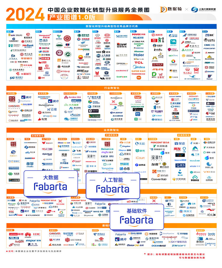 枫清科技（Fabarta）入选中国企业数智化转型升级服务全景图等多项权威图谱-第3张图片