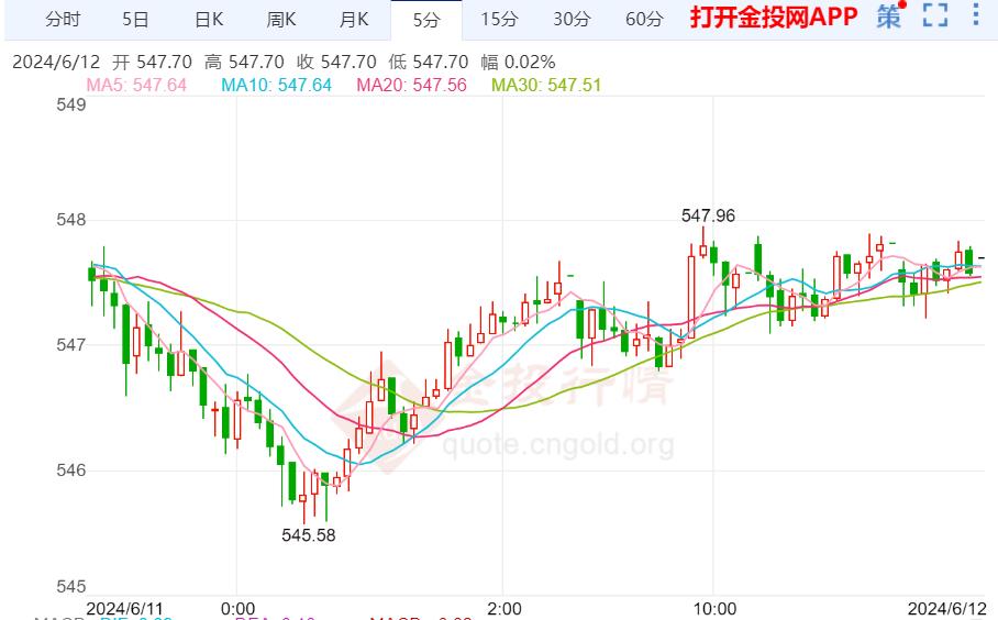 沪金主力实时走势：国内黄金短期反弹有模有样-第2张图片