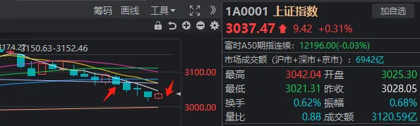 时隔一周，A股量能再度不足7000亿！但这次感觉反弹快到了-第1张图片