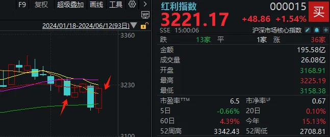 时隔一周，A股量能再度不足7000亿！但这次感觉反弹快到了-第3张图片
