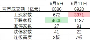 时隔一周，A股量能再度不足7000亿！但这次感觉反弹快到了-第4张图片