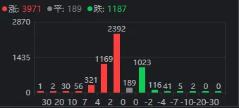 时隔一周，A股量能再度不足7000亿！但这次感觉反弹快到了-第5张图片