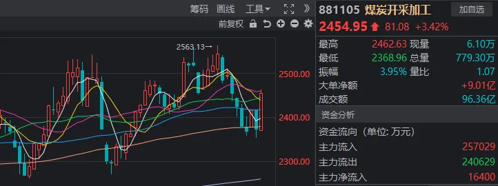 时隔一周，A股量能再度不足7000亿！但这次感觉反弹快到了-第7张图片