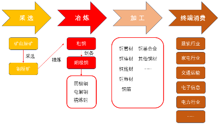 源达研究报告：铜消费需求旺盛，铜矿供给短缺，铜行业或将进入长期景气区间-第1张图片