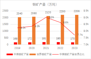 源达研究报告：铜消费需求旺盛，铜矿供给短缺，铜行业或将进入长期景气区间-第2张图片