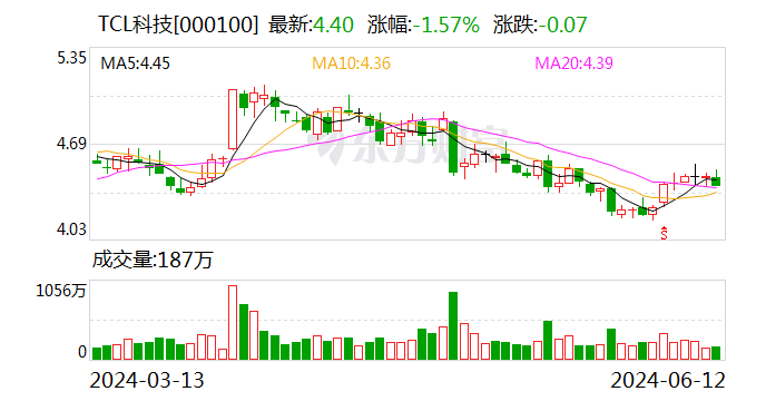 TCL科技大宗交易成交92.70万股 成交额387.49万元-第1张图片