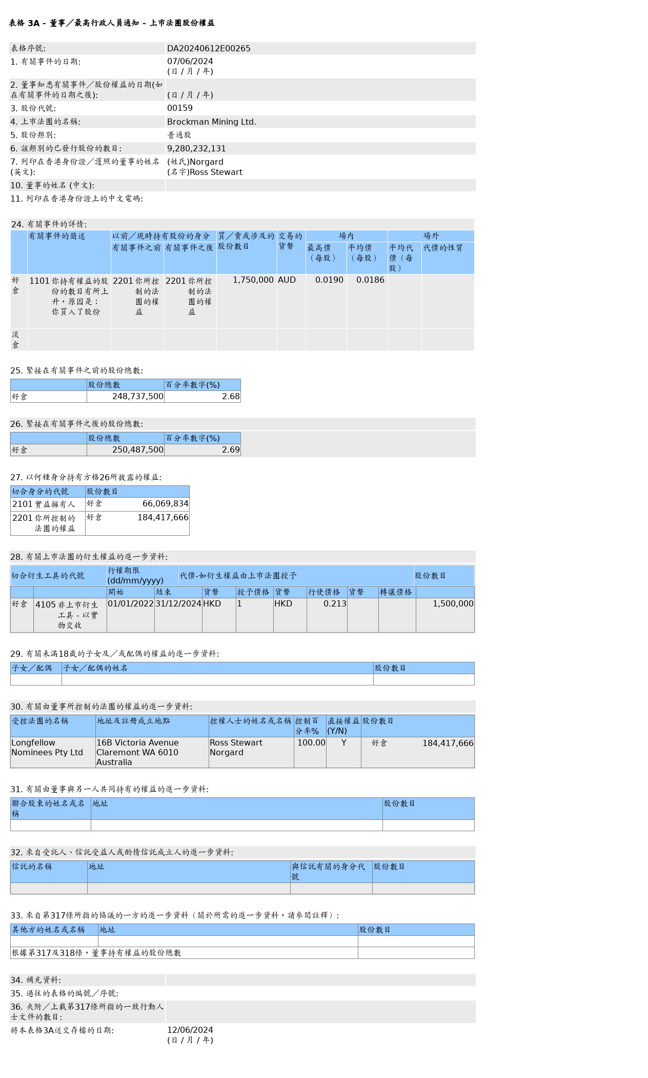 布莱克万矿业(00159.HK)获Ross Stewart Norgard增持175万股普通股股份，价值约3.25万澳元-第1张图片