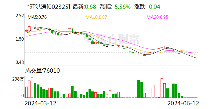 *ST洪涛现4笔大宗交易 总成交金额112.06万元-第1张图片