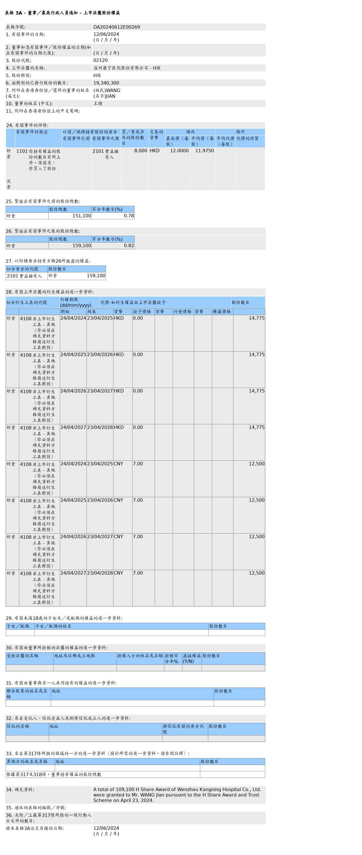 康宁医院(02120.HK)获王健增持8,000股H股股份，价值约9.58万港元-第1张图片