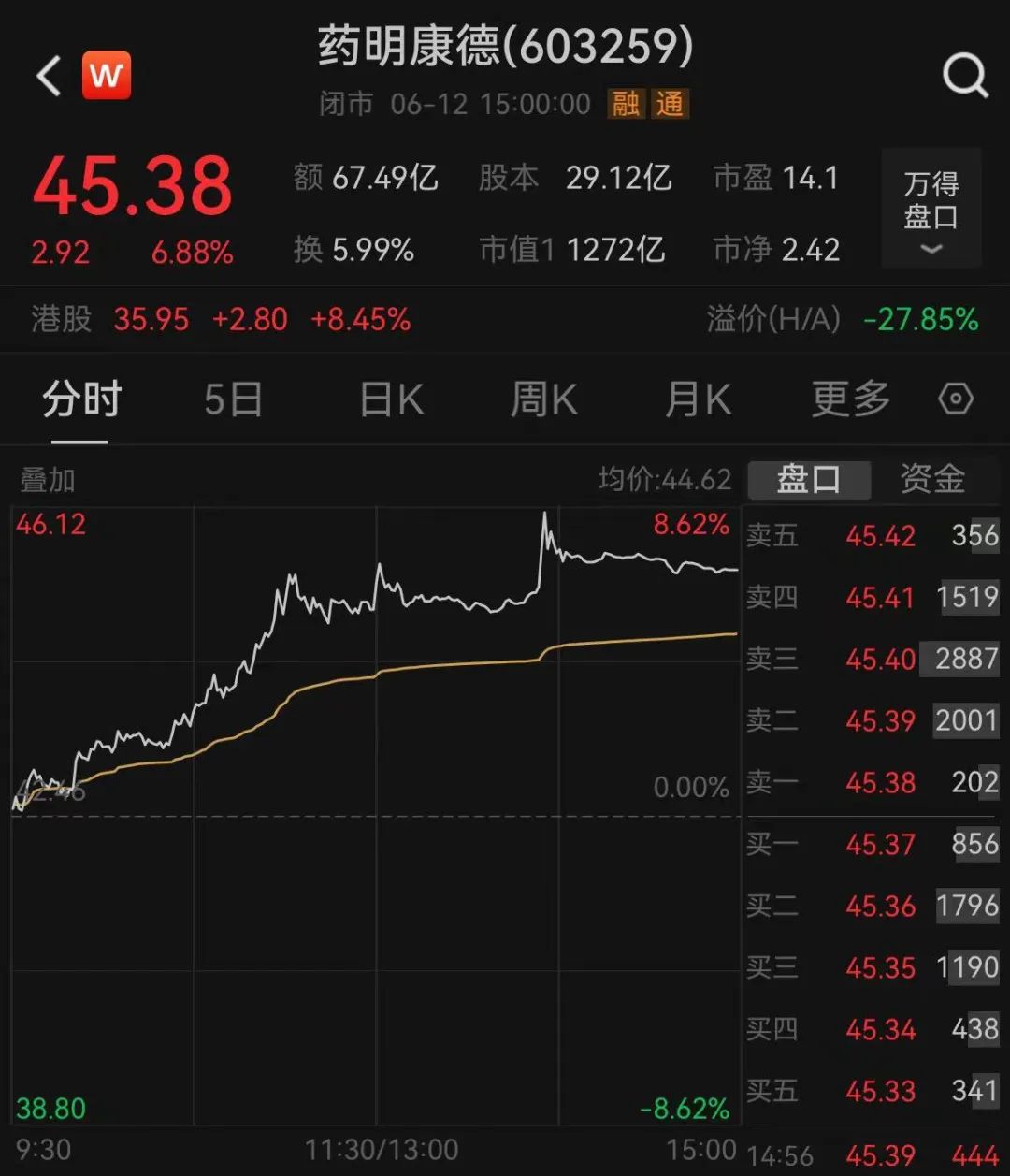突发利好！“药明系”集体狂飙，千亿龙头发声！-第1张图片