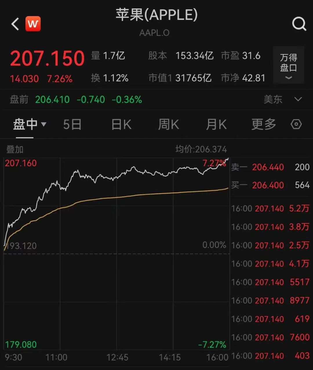 突发利好！“药明系”集体狂飙，千亿龙头发声！-第3张图片