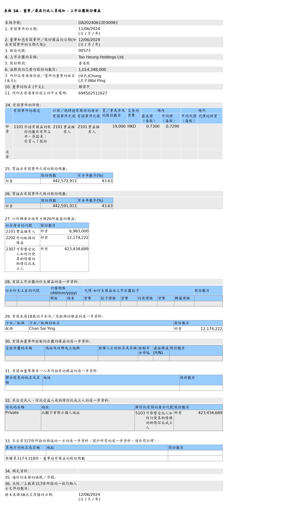 稻香控股(00573.HK)获钟伟平增持1.9万股普通股股份，价值约1.39万港元-第1张图片