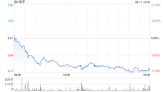 知乎第一季度营收9.6亿元 经调净亏损1.36亿元-第1张图片