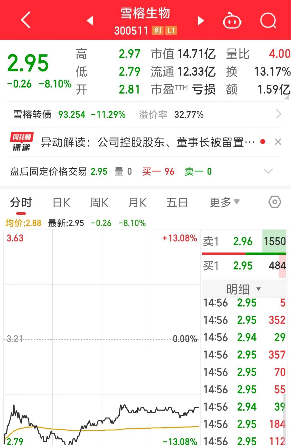 雪榕生物股价大跌！关于董事长被留置，公司最新回应-第1张图片