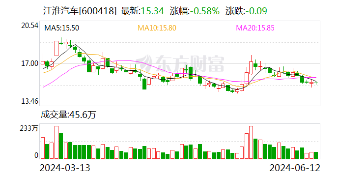 江淮汽车：5月新能源乘用车销量2683辆 同比下降5.96%-第1张图片