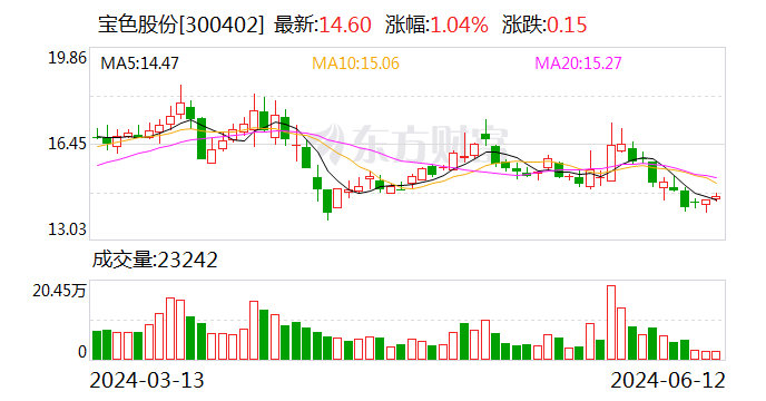 宝色股份(300402.SZ)：拟10派1元 将于6月18日股权登记-第1张图片