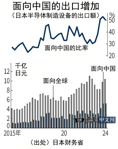 中国成日本芯片制造设备最大市场！已连续三季度占比超50%-第1张图片