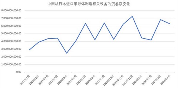 中国成日本芯片制造设备最大市场！已连续三季度占比超50%-第2张图片