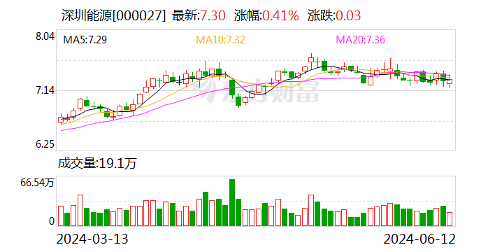 深圳能源(000027.SZ)：拟10派1.4元 将于6月17日股权登记-第1张图片