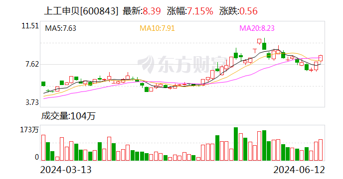 上工申贝：参与ICON破产重整不存在迎合市场概念的情况 该交易已出现其他竞争者参与竞买-第1张图片