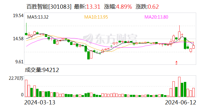 百胜智能最新股东户数环比下降6.59%-第1张图片