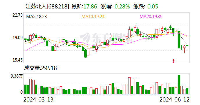 注意！江苏北人将于6月28日召开股东大会-第1张图片