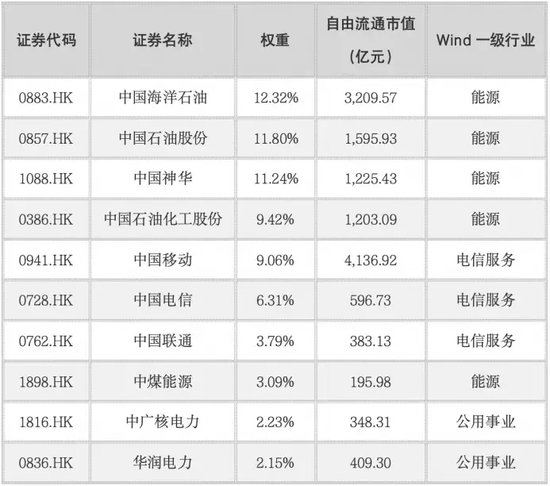 首批！中证国新港股通央企红利ETF发行，红利资产受资金青睐下，港股红利投资产品再多一席-第2张图片