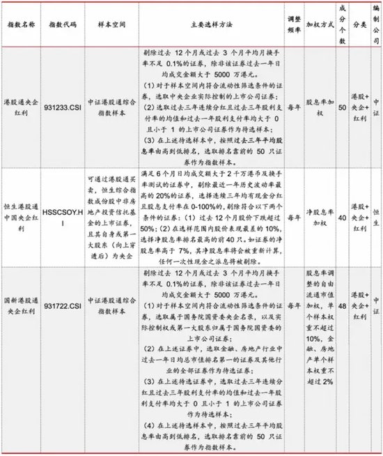 首批！中证国新港股通央企红利ETF发行，红利资产受资金青睐下，港股红利投资产品再多一席-第4张图片