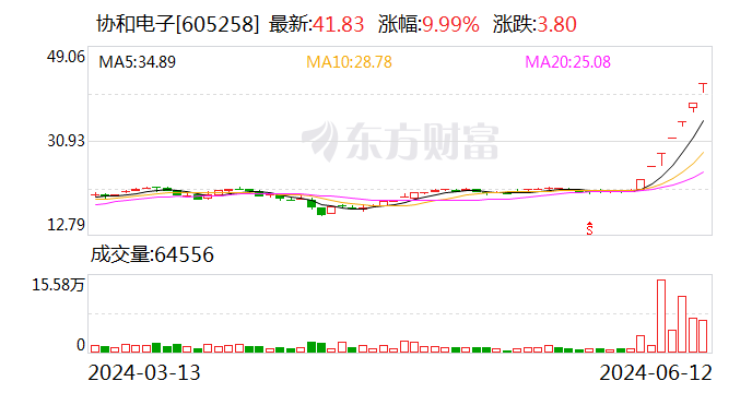 7连板协和电子：2021年-2023年 公司净利润逐年同比下降-第1张图片