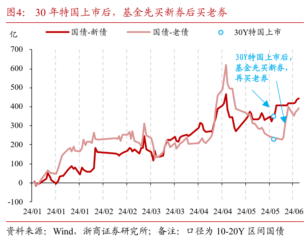 如何理解50年特别国债发行上市?-第5张图片