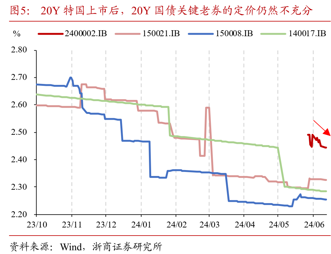如何理解50年特别国债发行上市?-第6张图片