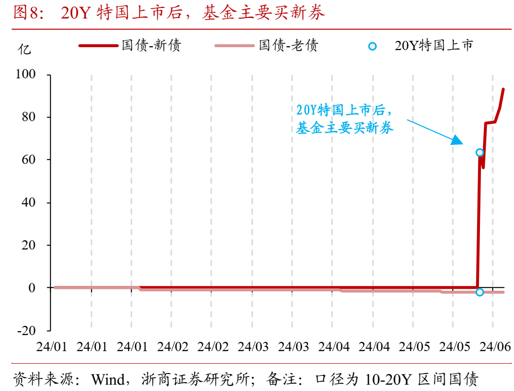如何理解50年特别国债发行上市?-第9张图片