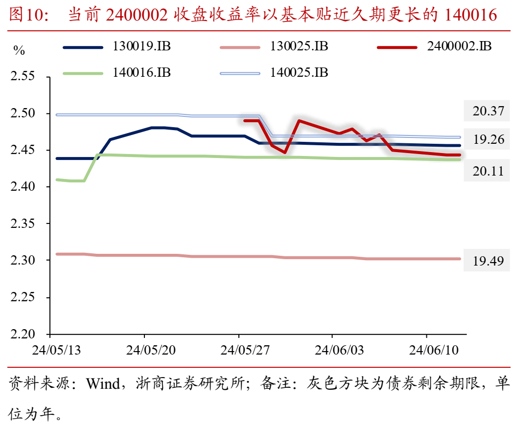 如何理解50年特别国债发行上市?-第11张图片