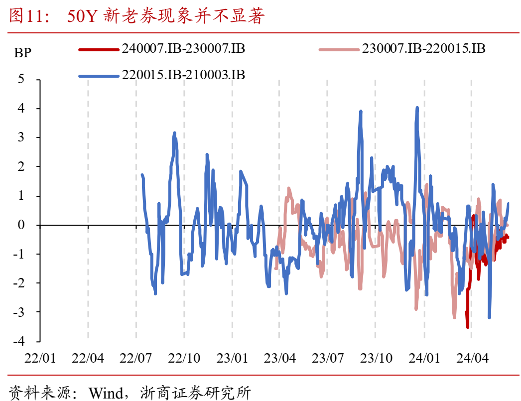如何理解50年特别国债发行上市?-第12张图片