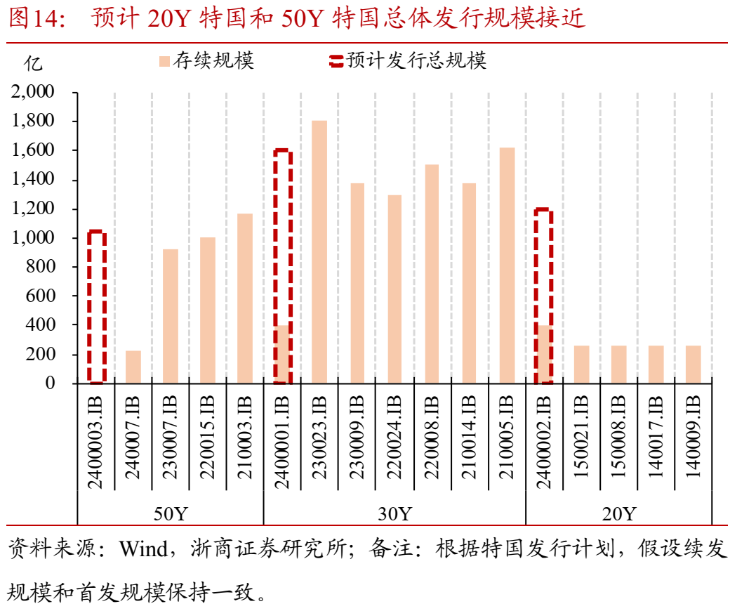 如何理解50年特别国债发行上市?-第14张图片
