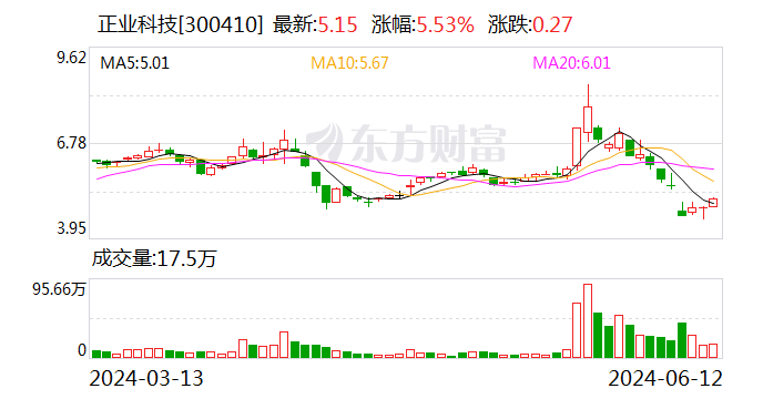 正业科技：监事会主席胡建平辞职-第1张图片