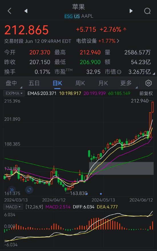 苹果涨得比微软快：市值反超微软 重回全球第一-第3张图片