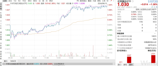 ETF日报：若气温持续偏高，煤价或有阶段性行情，高分红高股息特征使得煤炭板块具有防御属性，关注煤炭ETF-第4张图片