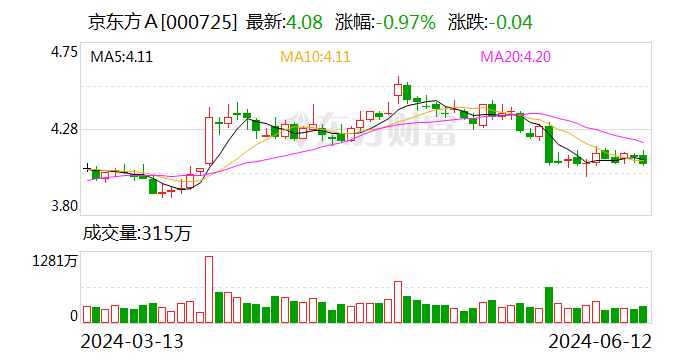 京东方Ａ：接受富国基金等机构调研-第1张图片