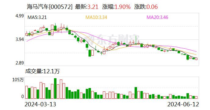 海马汽车拟转让旗下新能源公司95％股权 预计带来2.37亿元收益-第1张图片
