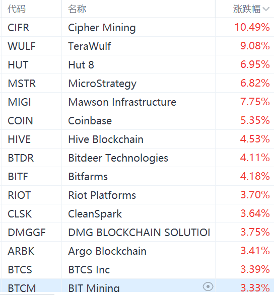 美股异动丨数字货币概念股集体走强，Coinbase涨超5%-第1张图片