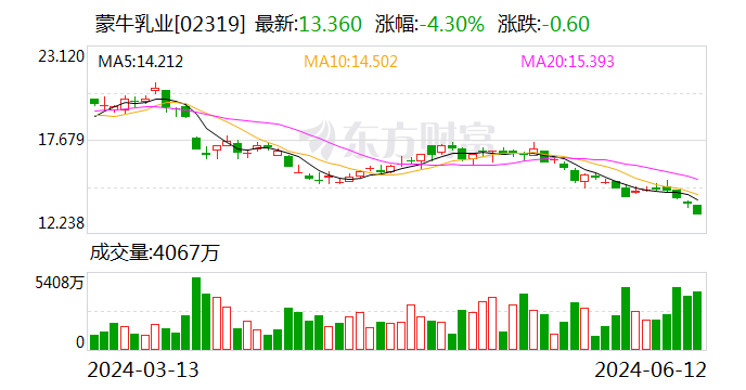 妙可蓝多4.5亿收购蒙牛奶酪100%股权 解决同业竞争问题-第2张图片