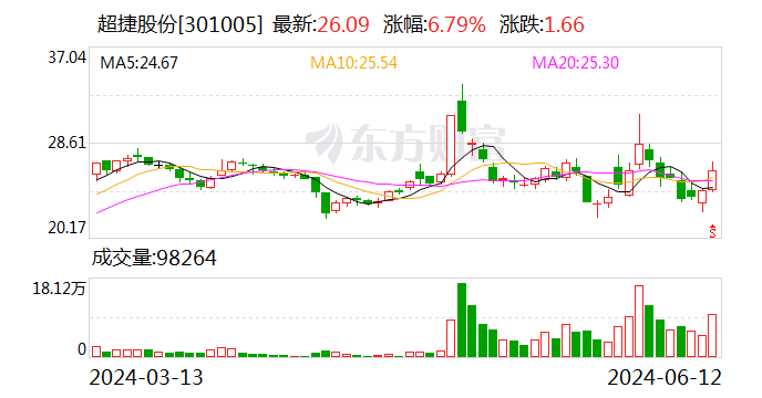 超捷股份：公司在商业航天领域主要方向为商业火箭箭体结构件制造 包括壳段、整流罩、燃料贮箱等-第1张图片