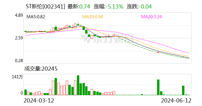 ST新纶：2023年度审计报告部分保留意见所述事项影响已消除-第1张图片