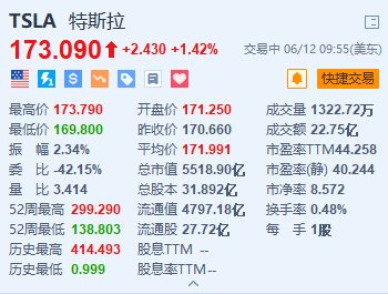 特斯拉涨超1.4% 将于当地时间明日召开年度股东大会-第1张图片