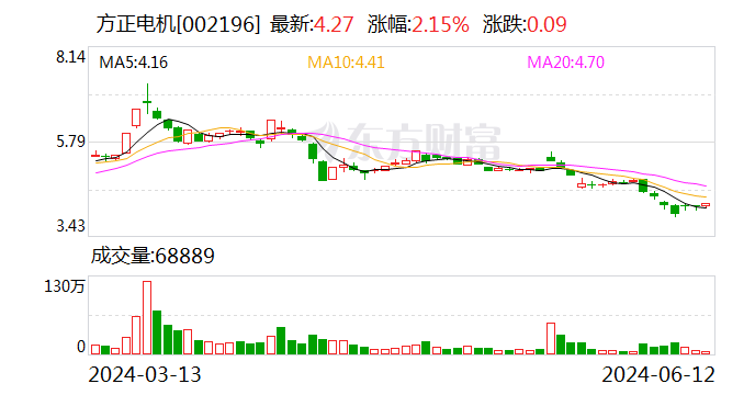 方正电机收到深交所监管函：业绩预告相关信息披露不准确-第1张图片