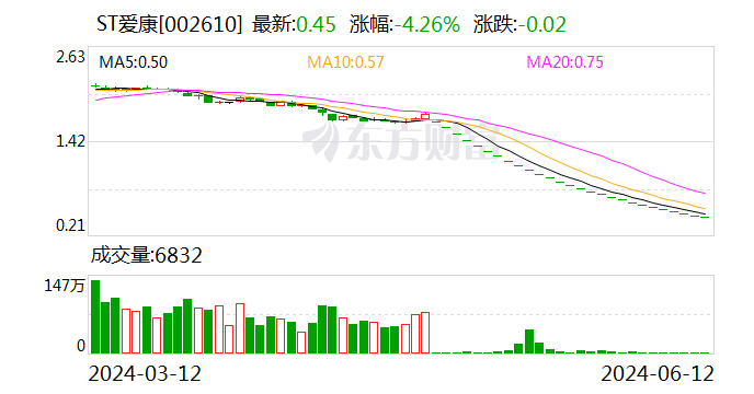 ST爱康：公司及实控人涉嫌信披违法违规 遭证监会立案调查-第1张图片