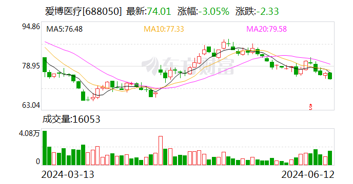 爱博医疗：6月11日召开董事会会议-第1张图片