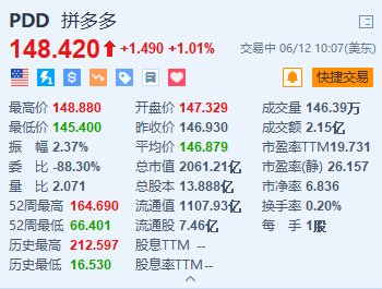 拼多多涨超1% 旗下跨境电商平台Temu回头客数量超eBay-第1张图片